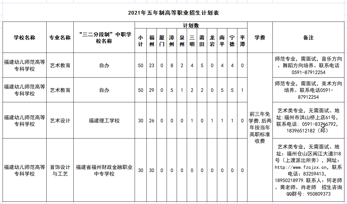 福建幼兒師范高等專科學校2021年五年制高等職業招生計劃表